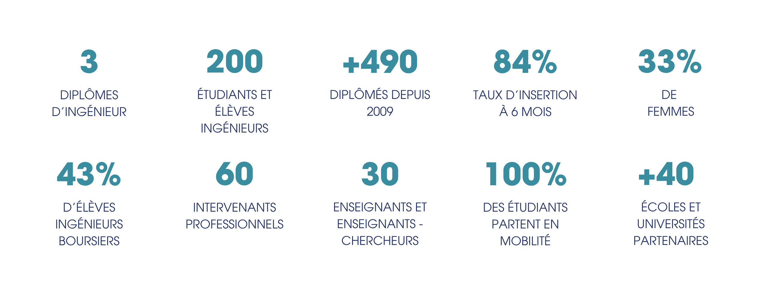 Infographie récapitulant les principaux chiffres clés : - 3 diplômes d'ingénieurs, - 200 étudiants, - + 490 diplômés depuis 2009, - 84% de taux d'insertion à + 6 mois, - 33% de femmes, - 43% d'élèves boursiers, - 60 intervenants professionnels, - 30 enseignants et enseignants chercheurs, - 100% des étudiants partent en mobilités - + de 40 écoles et universités partenaires